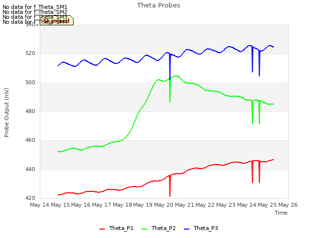 plot of Theta Probes