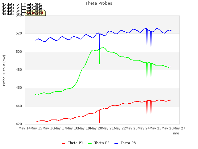 plot of Theta Probes