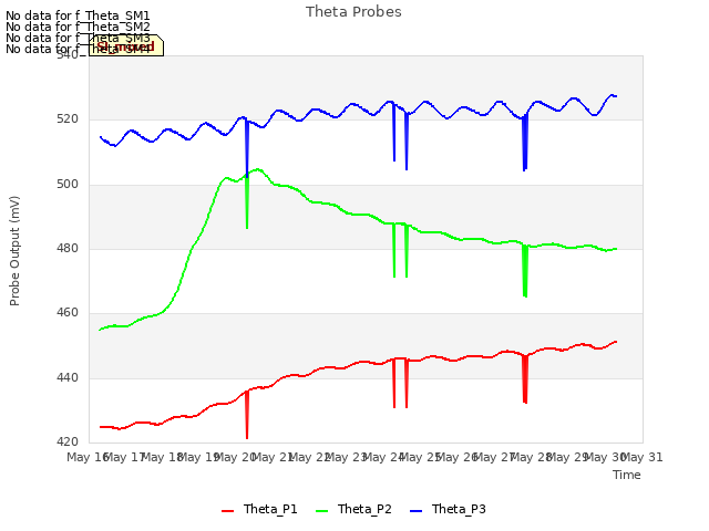 plot of Theta Probes