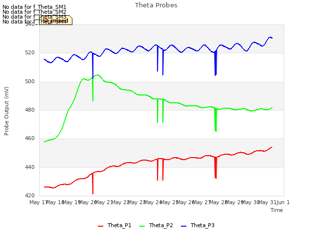 plot of Theta Probes