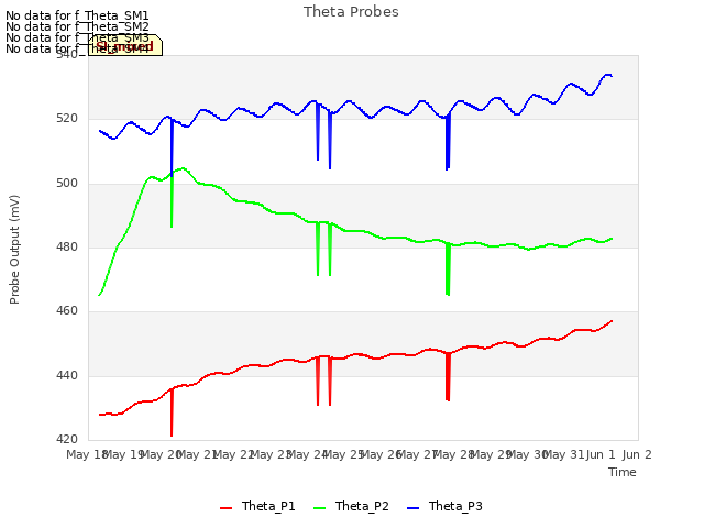 plot of Theta Probes