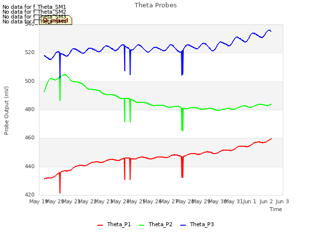 plot of Theta Probes