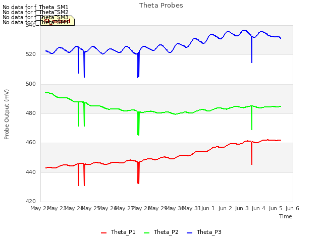 plot of Theta Probes