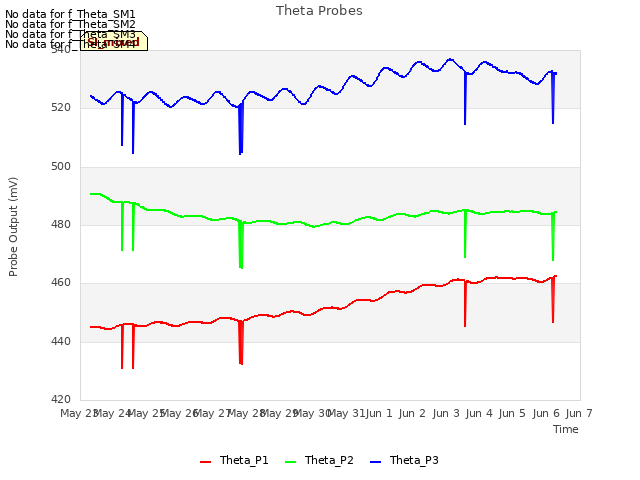 plot of Theta Probes