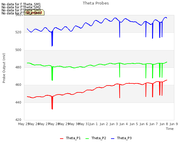 plot of Theta Probes