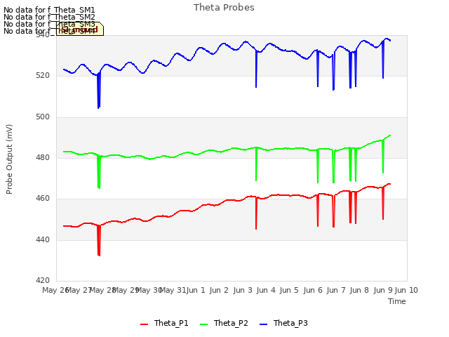 plot of Theta Probes