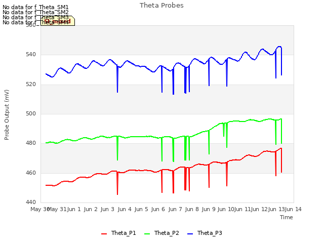 plot of Theta Probes