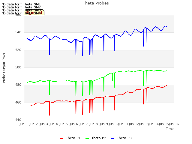 plot of Theta Probes