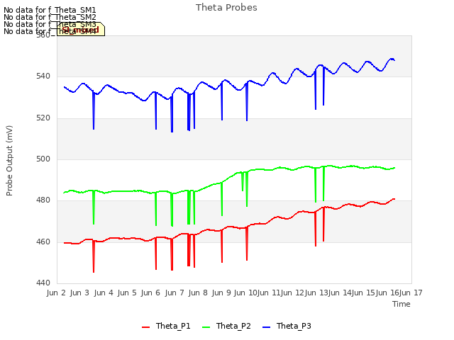 plot of Theta Probes