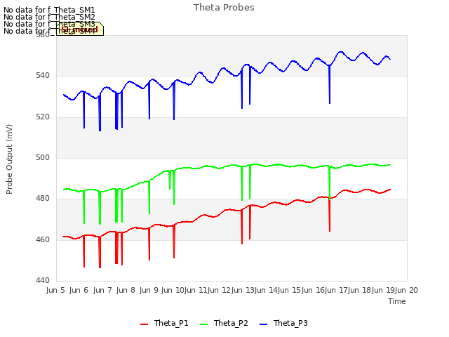 plot of Theta Probes