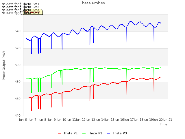 plot of Theta Probes