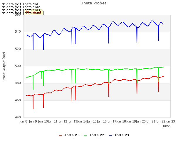 plot of Theta Probes