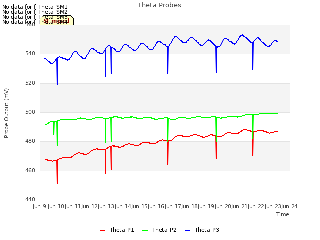 plot of Theta Probes