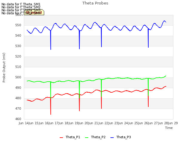 plot of Theta Probes