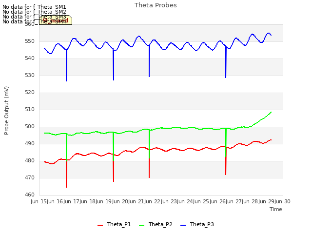 plot of Theta Probes