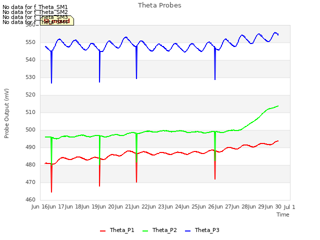 plot of Theta Probes