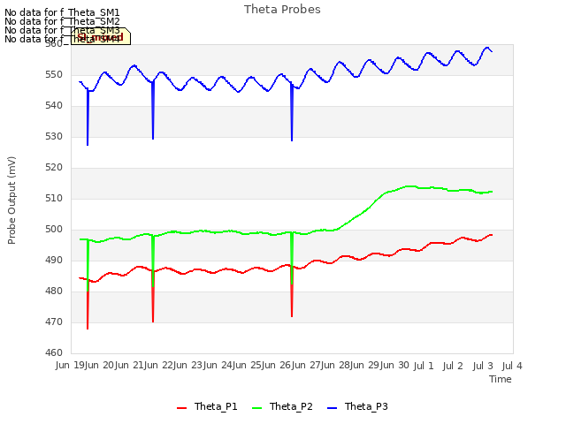 plot of Theta Probes