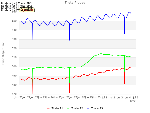 plot of Theta Probes