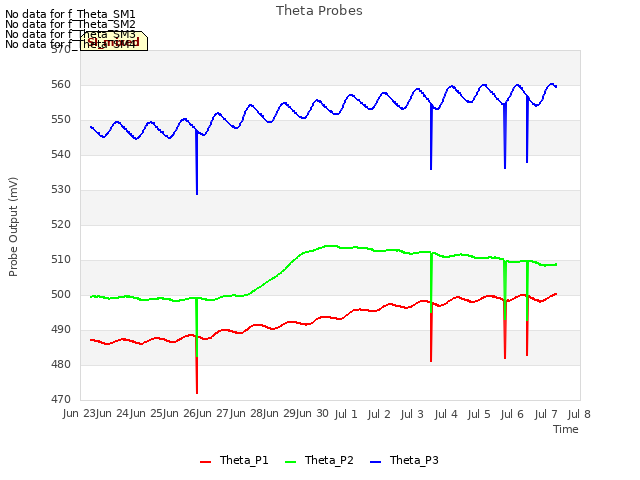 plot of Theta Probes