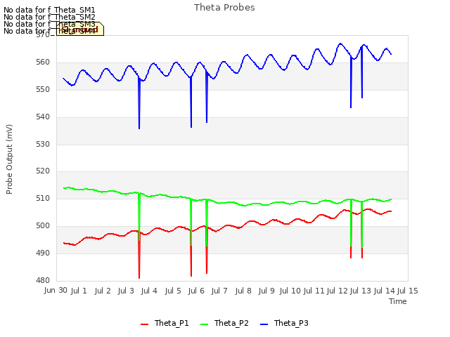 plot of Theta Probes