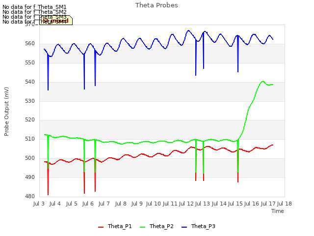 plot of Theta Probes