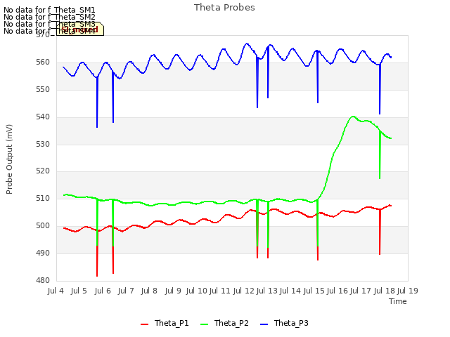 plot of Theta Probes