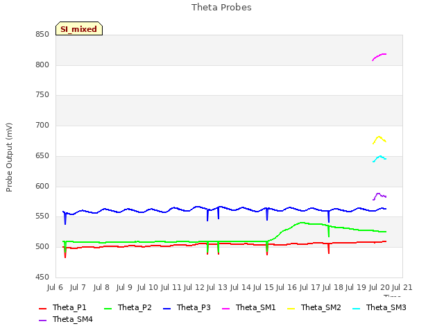 plot of Theta Probes