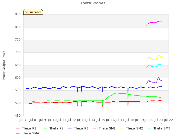 plot of Theta Probes