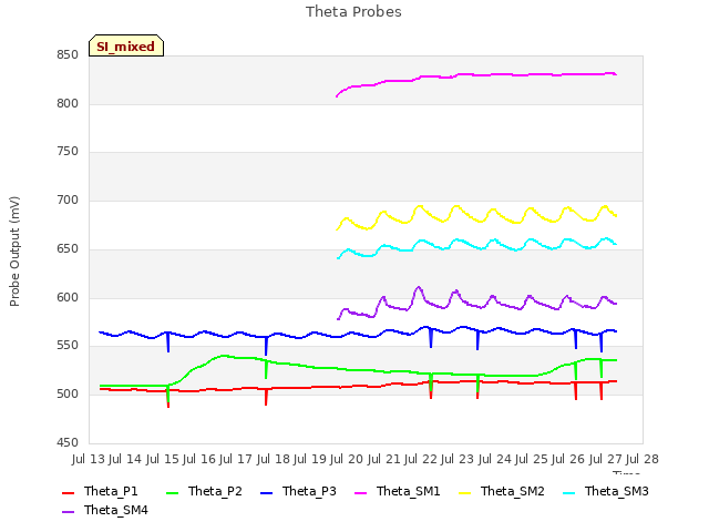 plot of Theta Probes