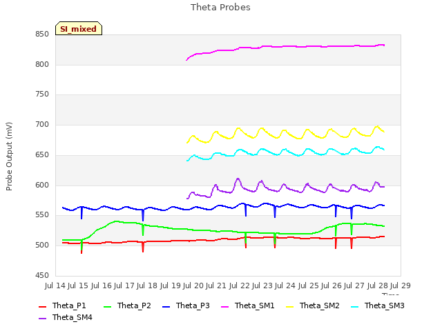 plot of Theta Probes