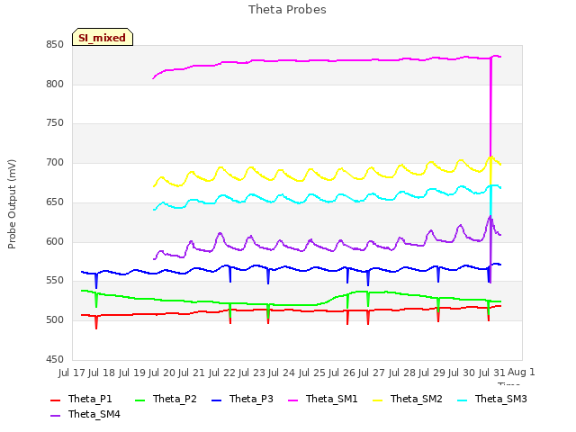 plot of Theta Probes