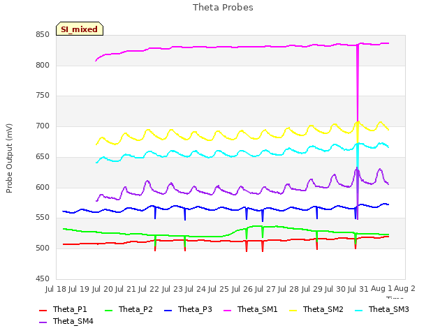 plot of Theta Probes