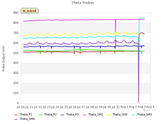 plot of Theta Probes