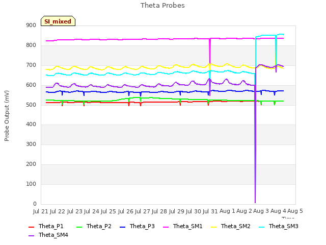 plot of Theta Probes