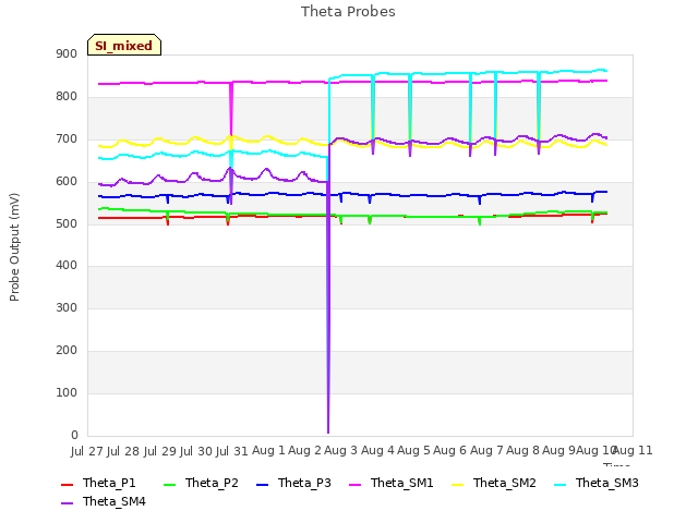 plot of Theta Probes