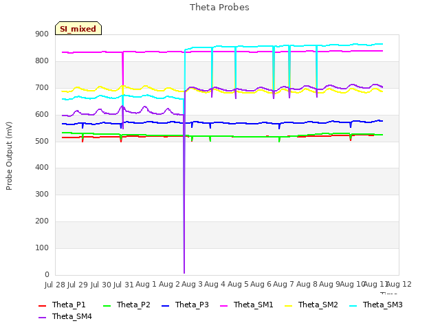 plot of Theta Probes