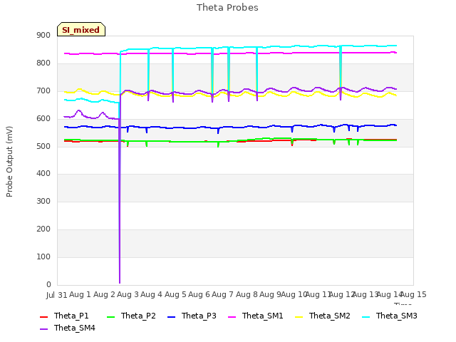 plot of Theta Probes