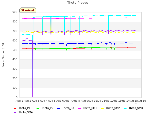 plot of Theta Probes