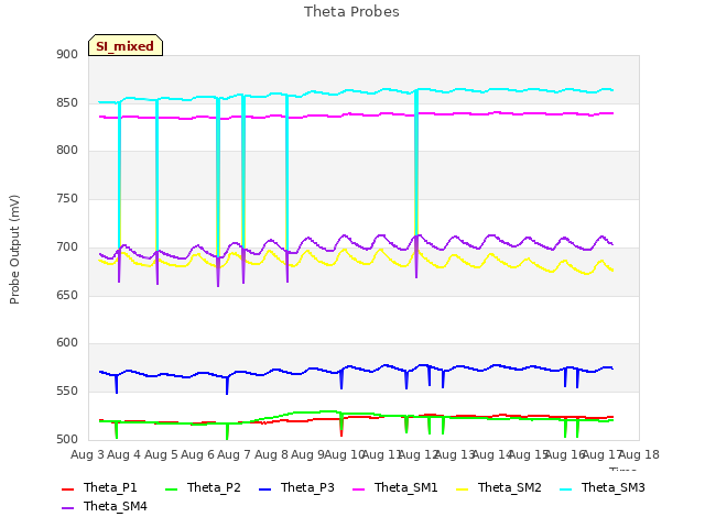 plot of Theta Probes