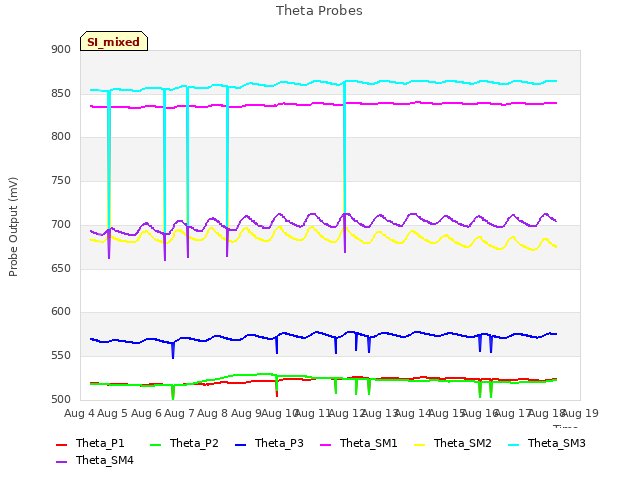 plot of Theta Probes