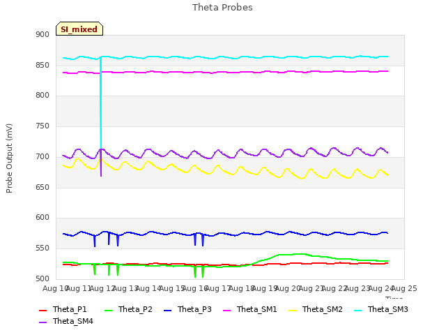 plot of Theta Probes