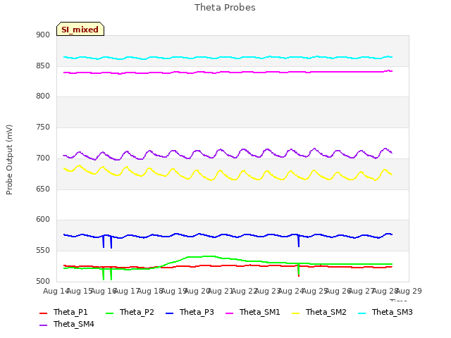 plot of Theta Probes