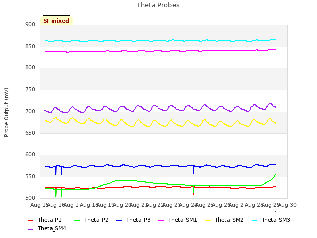 plot of Theta Probes