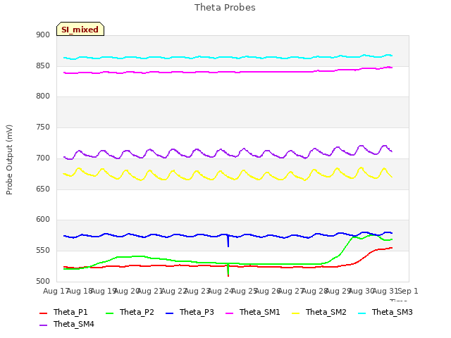 plot of Theta Probes