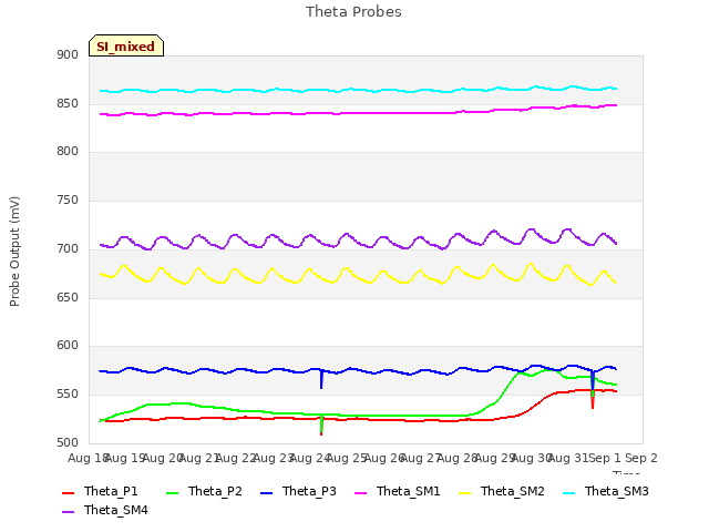 plot of Theta Probes