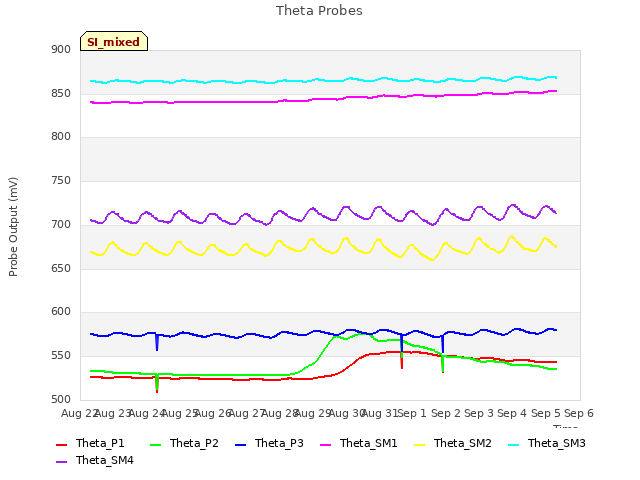 plot of Theta Probes