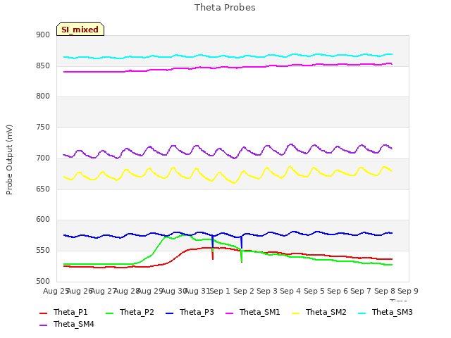 plot of Theta Probes