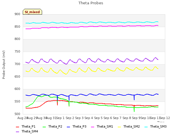 plot of Theta Probes