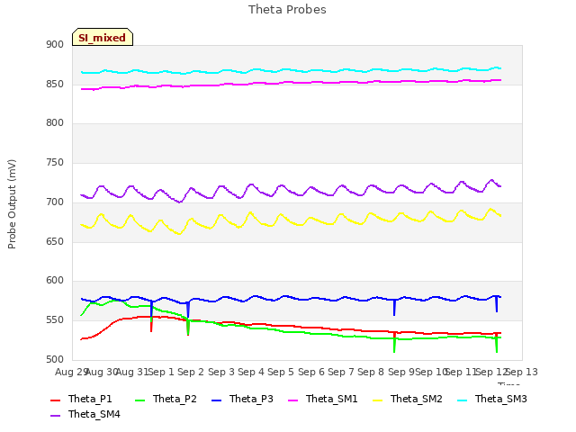 plot of Theta Probes