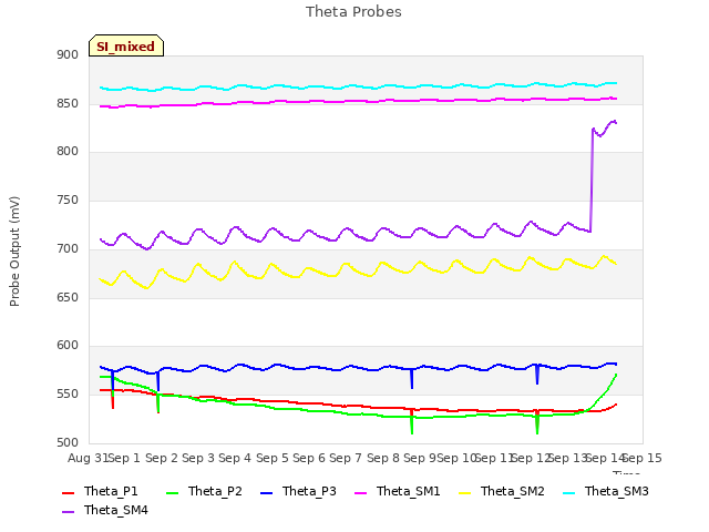 plot of Theta Probes